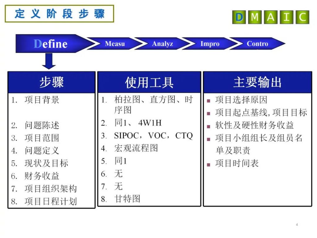 六西格玛培训┃DMAIC各阶段分析工具及产出详解